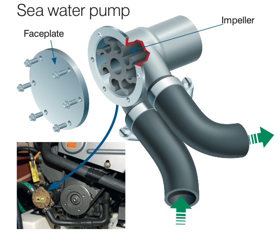 pompe eau de mer moteur inboard